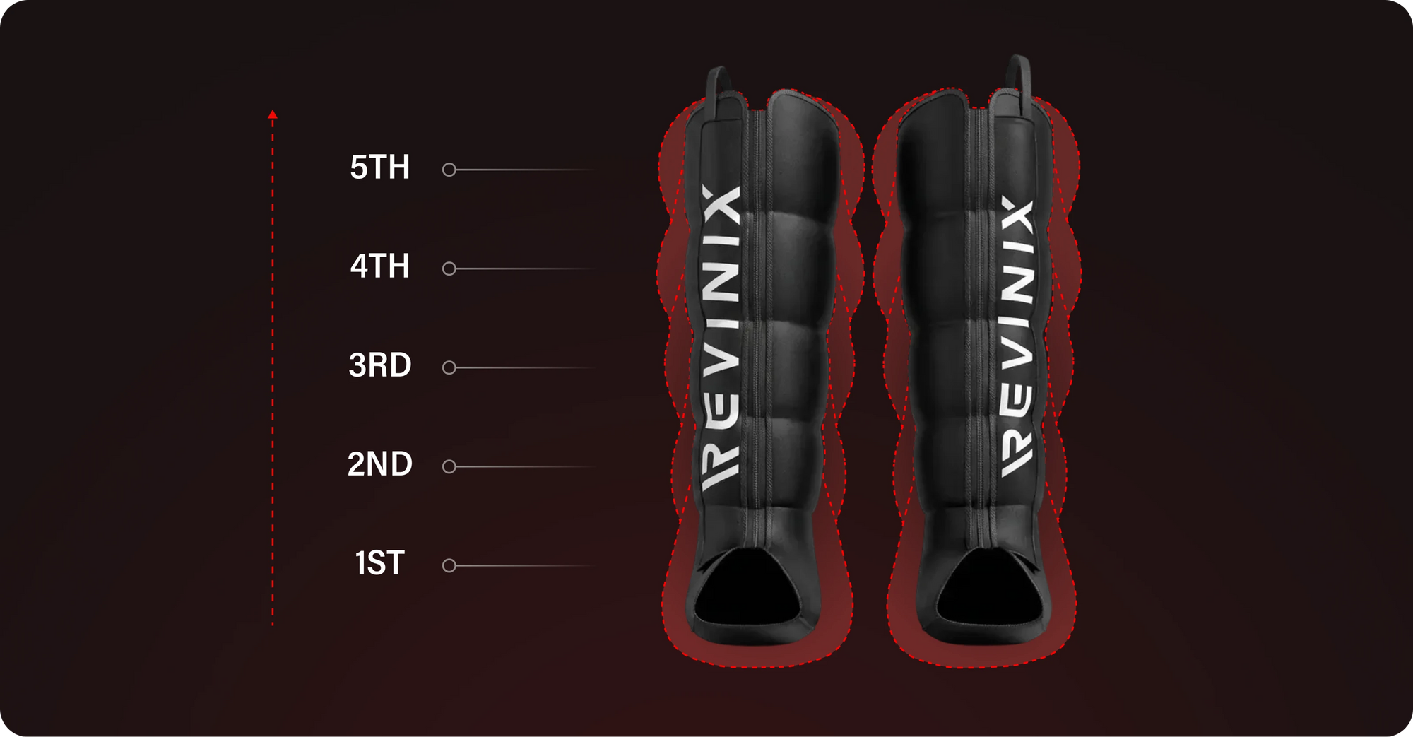 The 5-chamber sequential compression cycle in Revinix Boots — each chamber inflates and holds before the next activates, creating a continuous upward wave.